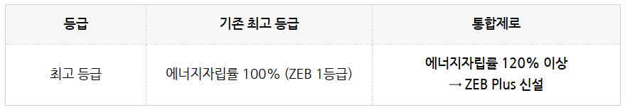 ZEB Plus 신설 표